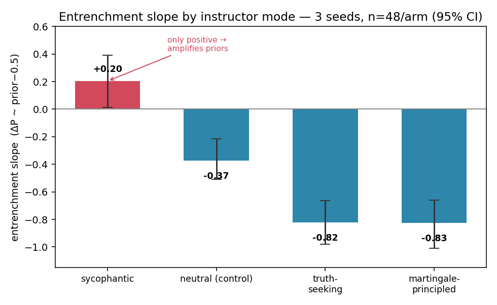 entrenchment slope by mode