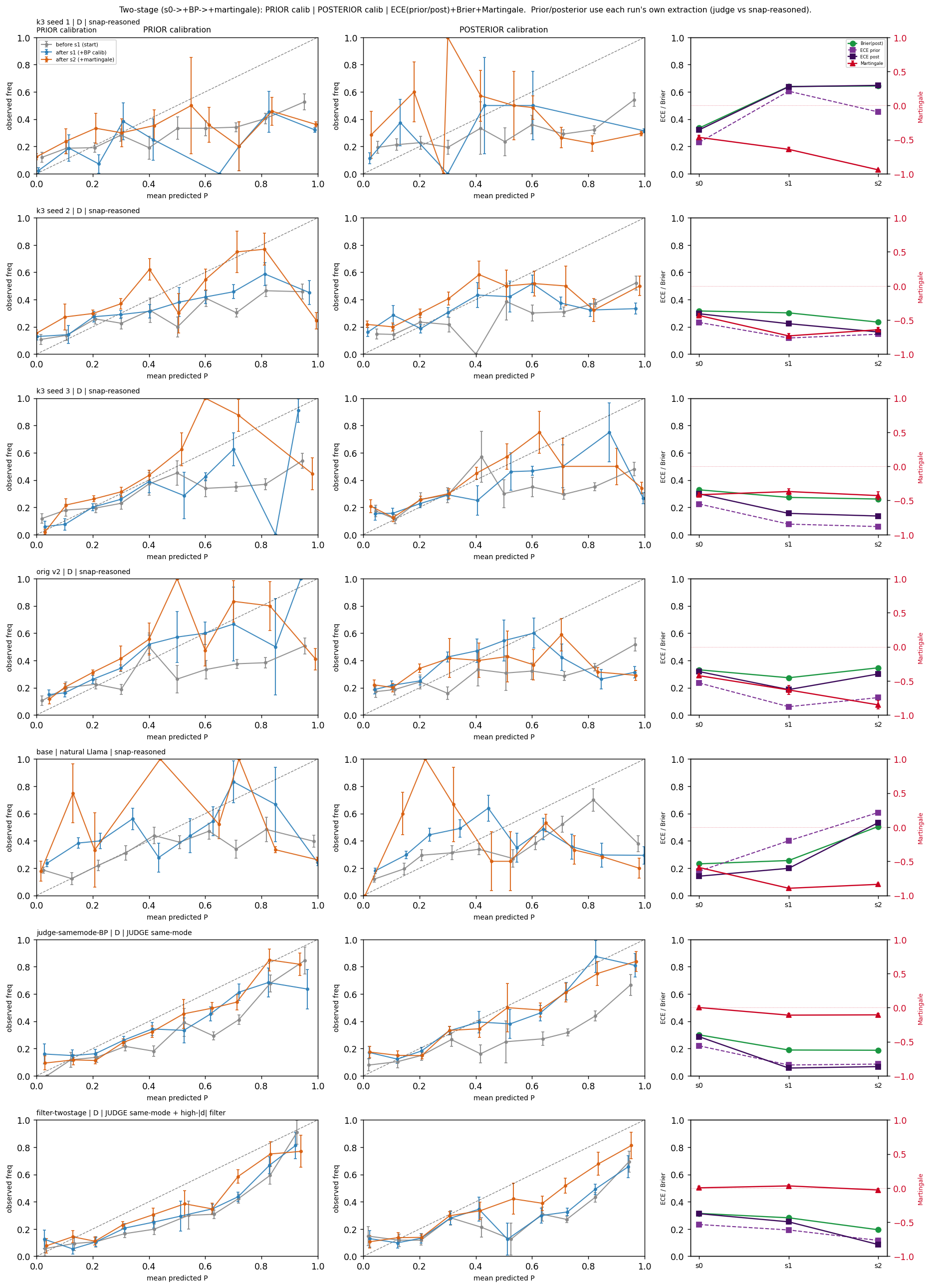 Two-stage calibration curves + ECE/Brier/Martingale per stage, all 5 snap-reasoned runs