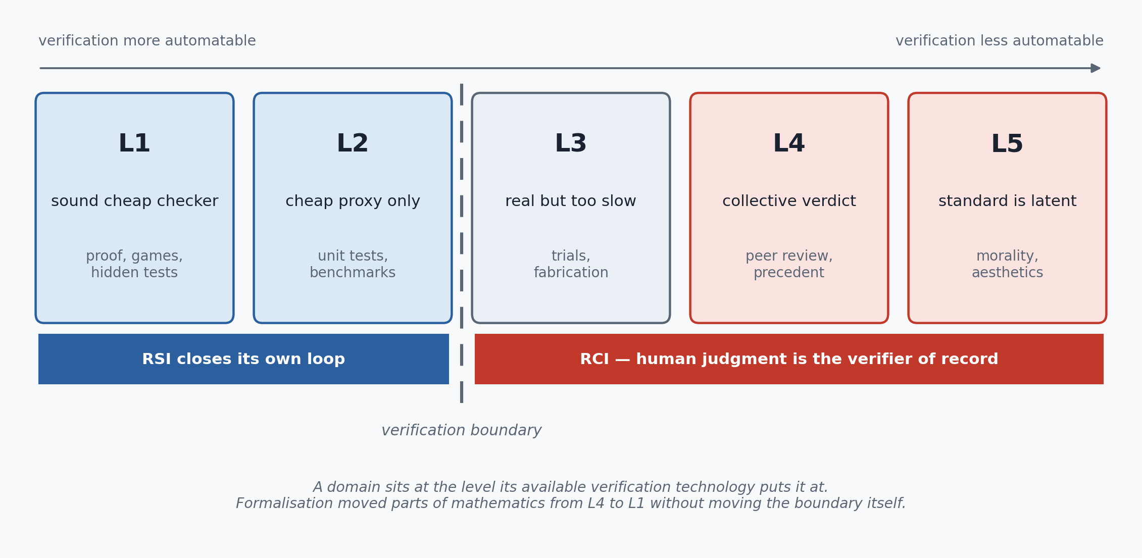 The five levels of verification automatability. L1 and L2 sit left of the verification boundary, where RSI closes its own loop; L3, L4 and L5 sit right of it, where human judgment is the verifier of record.