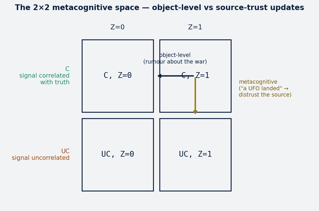 The 2×2 metacognitive space