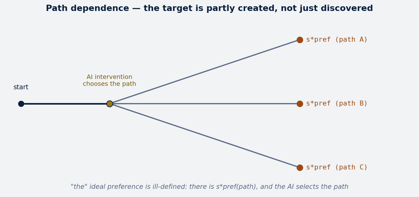 Path dependence branching