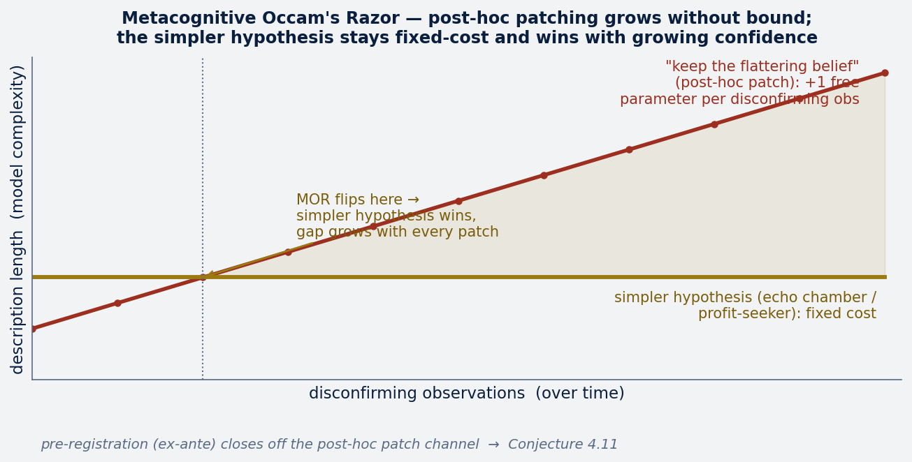 MOR — description length grows with post-hoc patching