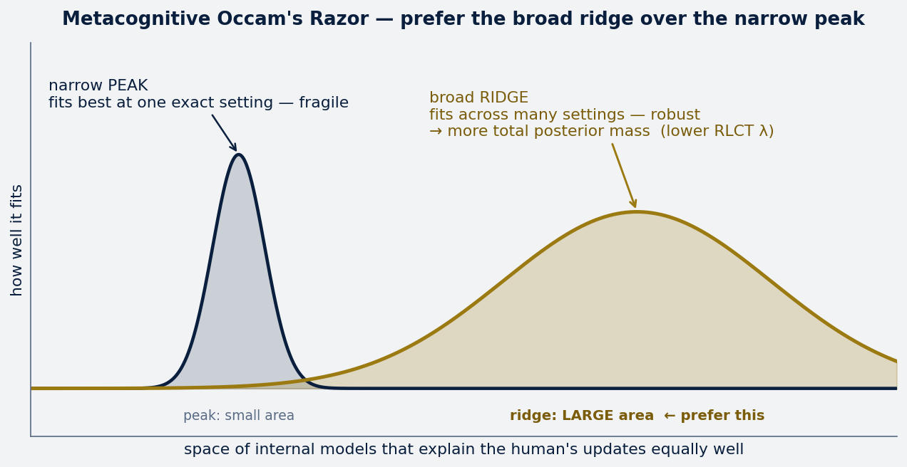 MOR ridge vs peak